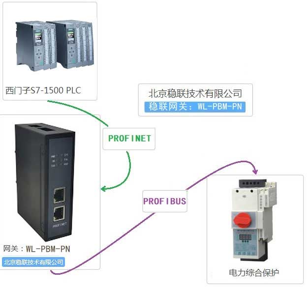 gProfibus-DPDProfinetWPģK