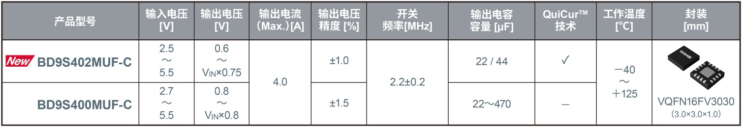 ROHM߶ADAS_lI糬\еDC-DCDQICBD9S402MUF-C