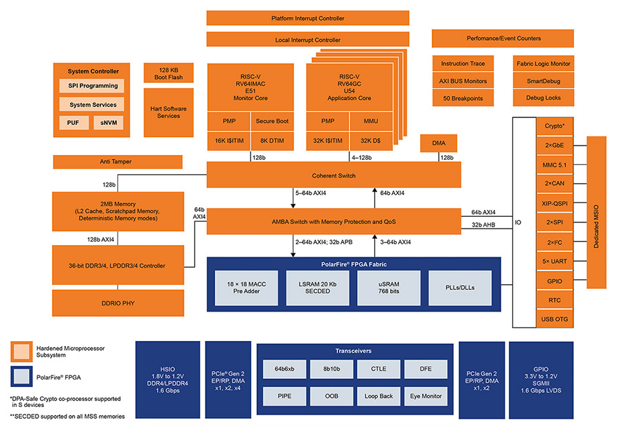  FPGA SoC \ЌróθЧOӋϼܘ