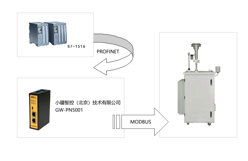 ModbusD(zhun)ProfinetW(wng)P(gun)cARX-MA100΢Ϳ՚|(zh)O(jin)yϵy(tng)ð