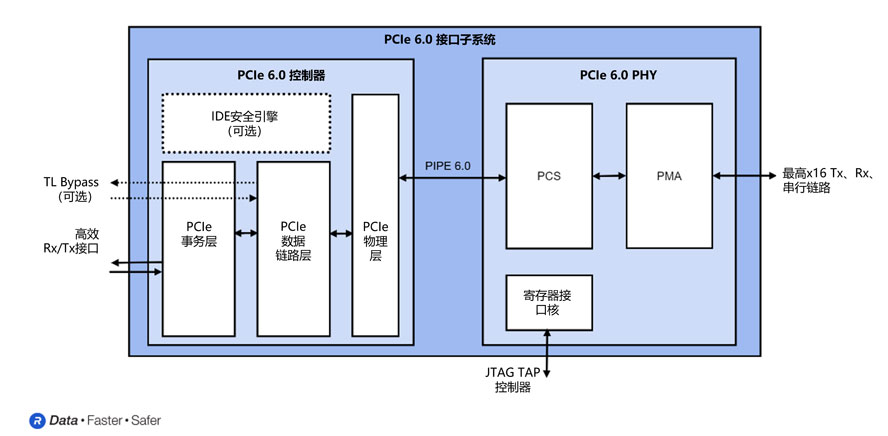 RambusƳܔ(sh)ĺ˹SoCPCIe 6.0ӿϵy(tng)