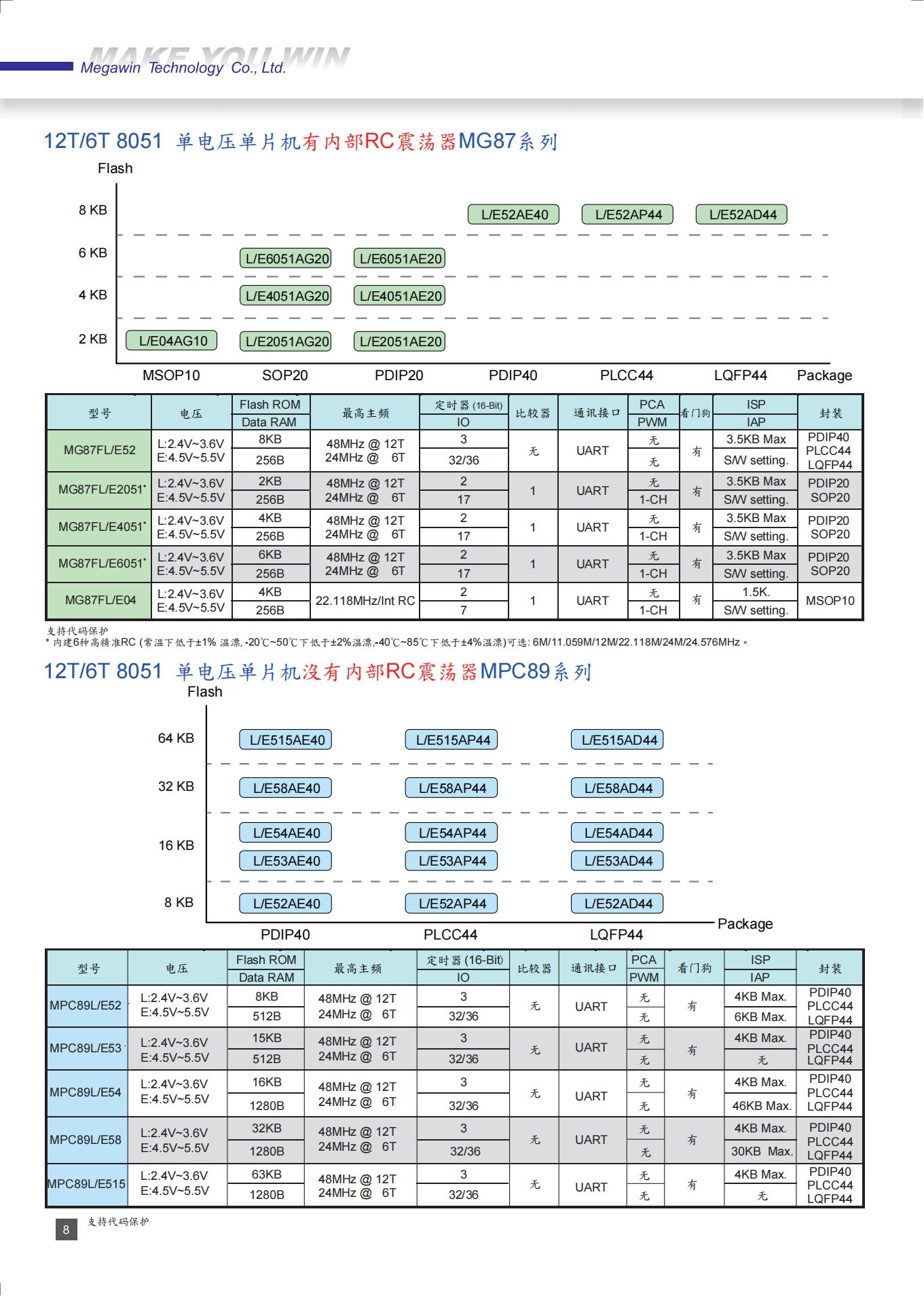 ƬCƼMPC89L/E52AP44