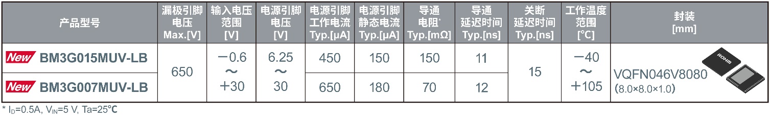 ROHM_l(f)EcoGaN Power Stage ICBM3G0xxMUV-LB  pٷ(w)ACmȵēpĺwe