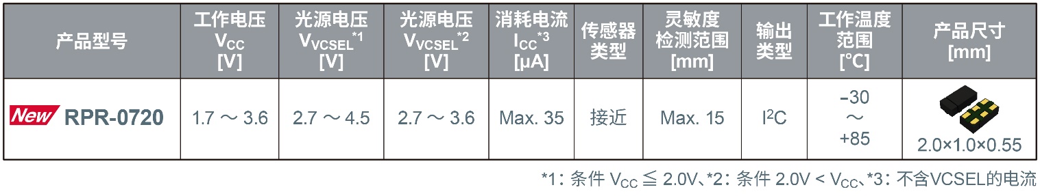 ROHM_lVCSELСͽӽRPR-0720 ڟoCȿɴOСͻ늳