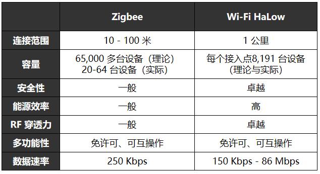 WBӡWi-Fi HaLowcZigbee