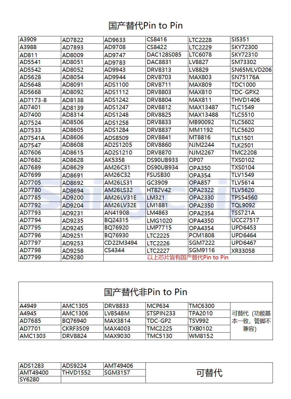 MS5602ģDQPin to PinTLC5602