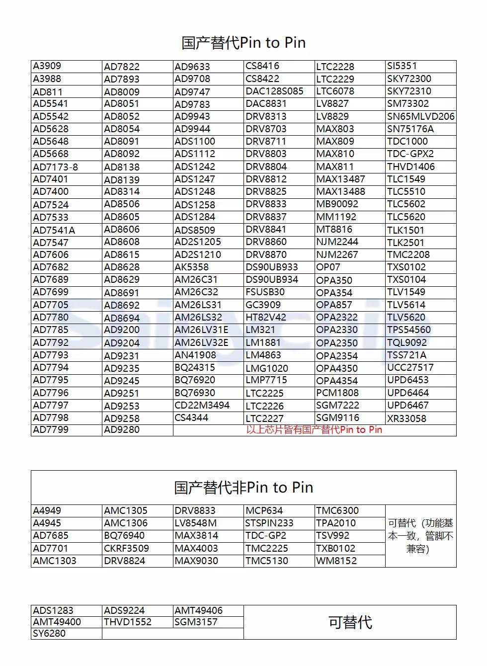 MS86235\ŴPin to PinOPA2835