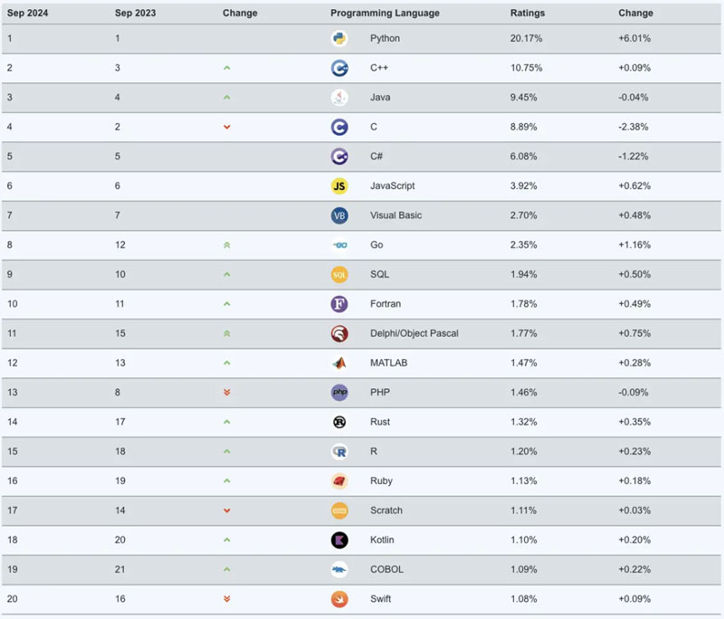 TIOBE9¾ZаPythonӰףCZR