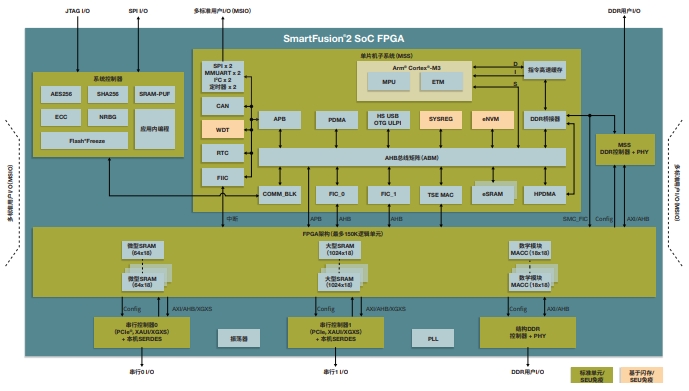 ӏȫԣSmartFusion2 SoC FPGAϵеM2S090SArm Cortex -M3̎͸ͨŽӿ