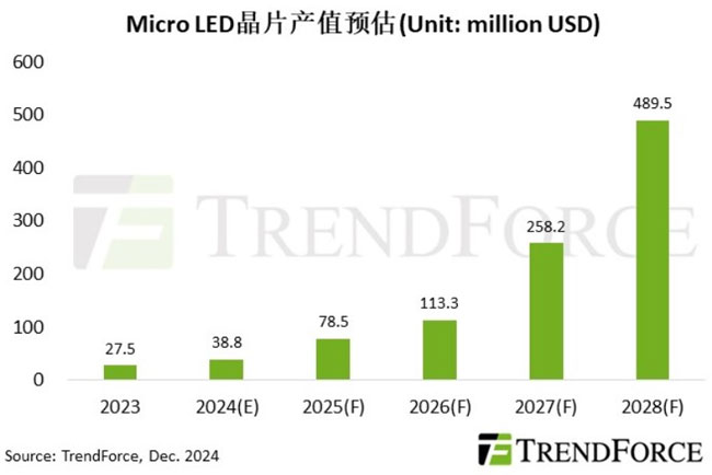 AӋ2028Micro LEDƬaֵ_4.89|ԪcPעARc܇