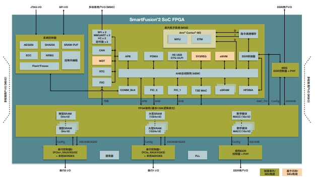 ɽͿ50%M2S150SaƷϵSmartFusion2 SoC FPGAYD