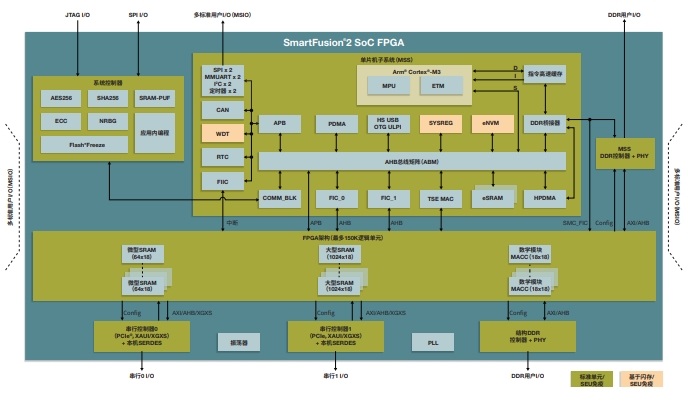 ڵܶṩYԴM2S025SSmartFusion2 SoC FPGAaƷϵеһT