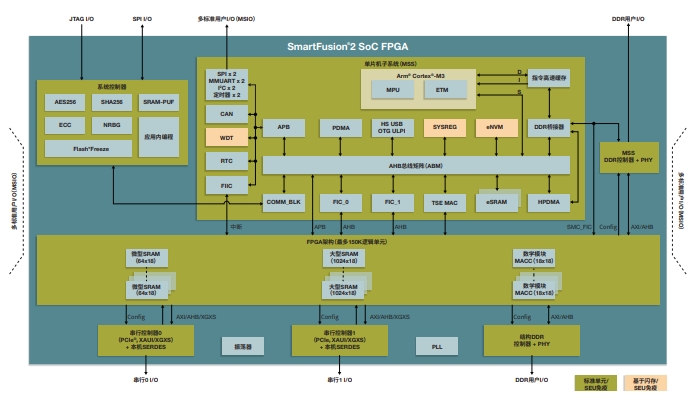 θSmartFusion2ݣM2S025T-1VF400IһϵyFPGA