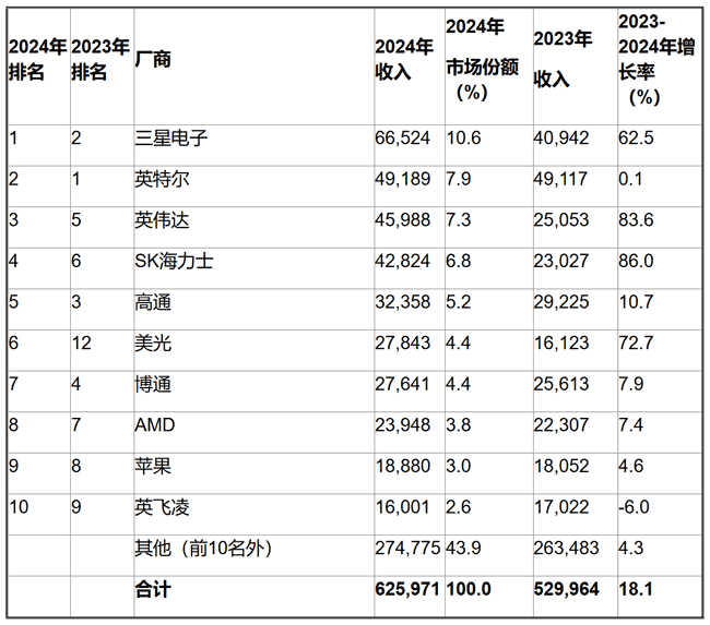 2024ȫ댧wͬL18%