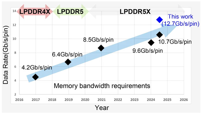 ISSCC 2025LPDDR5Xͻ12.7Gbps