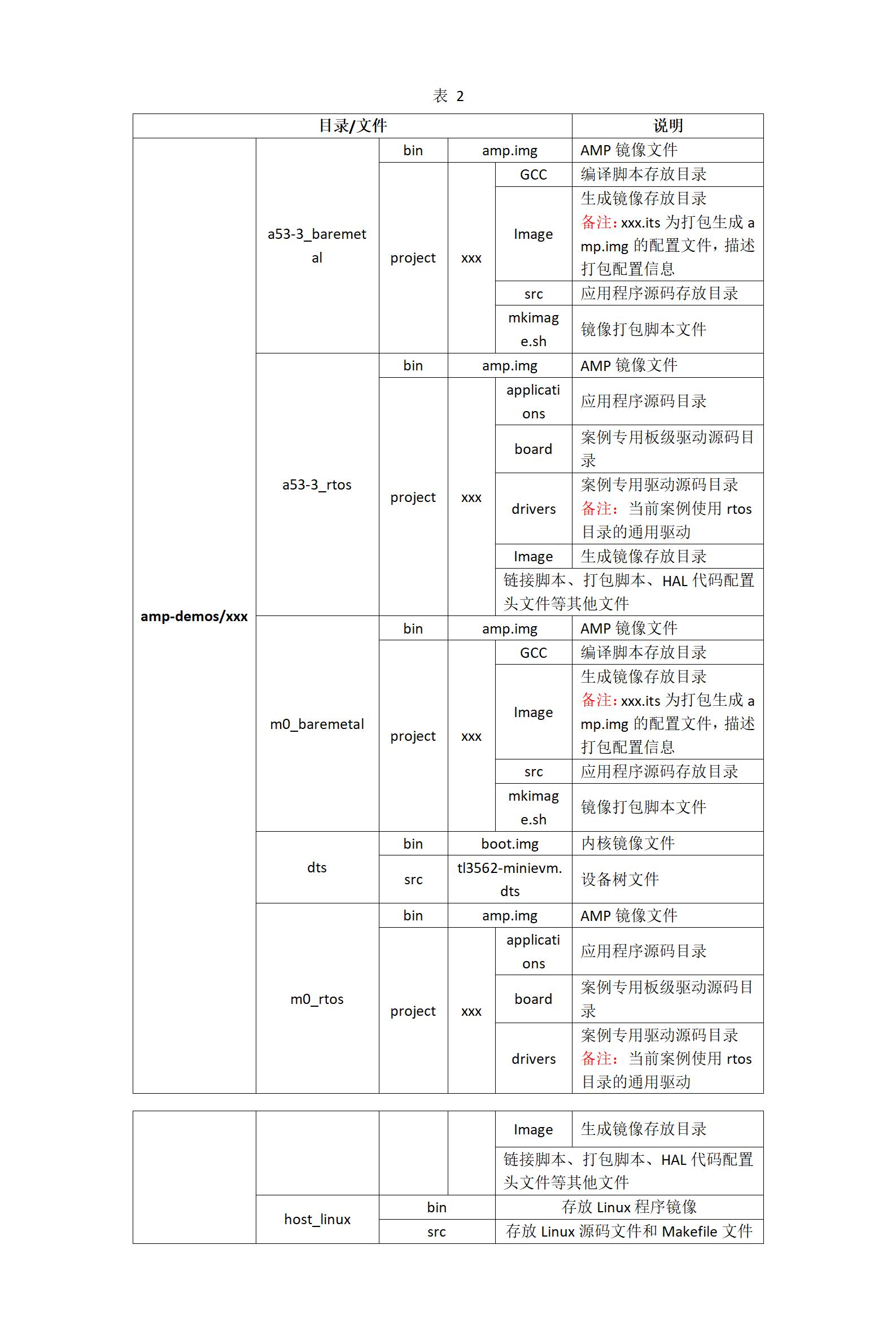 о΢RK3562 ĺ ARM Cortex-A53 + κ ARM Cortex-M0Iu塪Linux_lփ