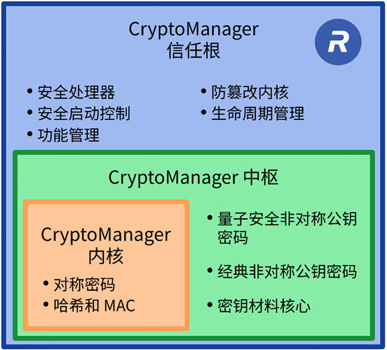 Rambus ͨ^һCryptoManagerȫI(xin)PQ(qing)(sh)(j)c˹ܱo(h)