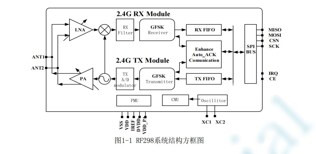 һ͹Լ߼ɶ2.4GHz GFSKğoհl(f)оƬ-RF298