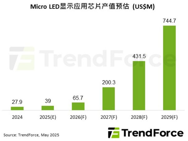 Micro LEDÈչ͸c@ʾg̙C