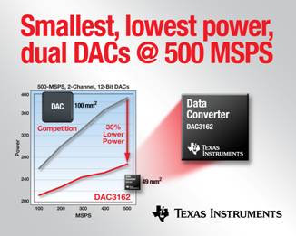 ɽ͌ݔϵy(tng)ɱĘI(y)С͹pͨ 500 MSPS DAC ݃x