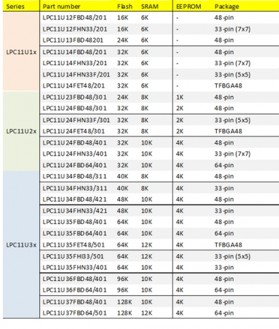 NXP˾LPC11U12 MCUĶx