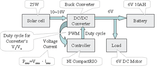  NI CompactRIO  MPPT ̫ܰl(f)ϵy(tng)֮OӋc