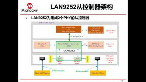 LAN9252 EtherCAT®Ŀҕl