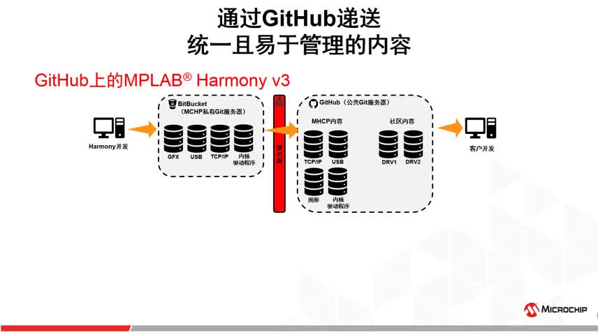 MPLAB® Harmony v3ҕl