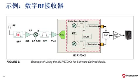 đxmADCϵн̳580-200 MspsˮADC (eWorkshop)ҕl