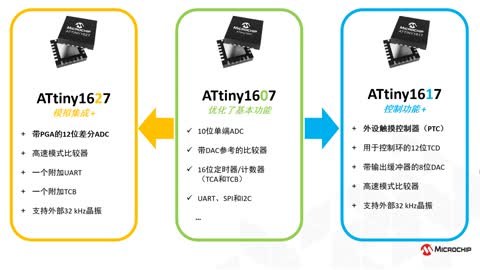 ATtiny1627ϵMCUҕl