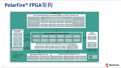 Microchip FPGAaƷBӖ̳ (eRTC)ҕl