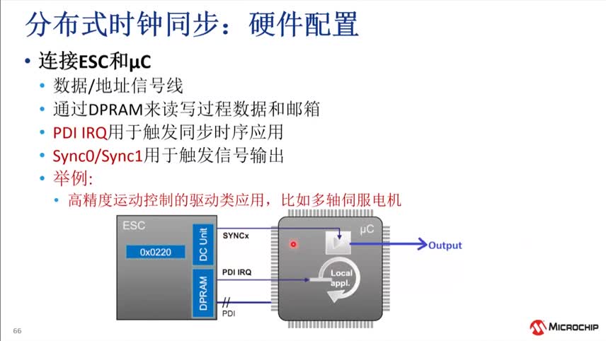 EtherCAT®Microchip LAN925XվBӖ̳ҕl