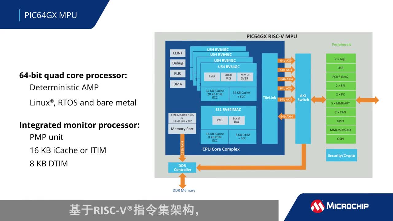 PIC64GX 64λĺMPUҕl