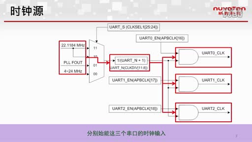 NUC100ϵUARTҕl