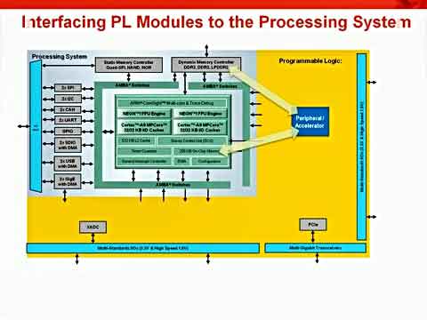 Zynq̳3Zynq-7000 AP SoC ɾ߉݋cҕl