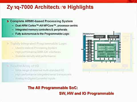 Zynq̳5Zynq-7000 AP SoC̎ϵycҕl