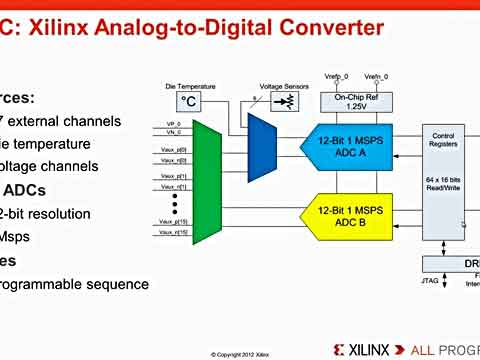 Zynq-7000 AP SoC XADC 늉͜ضȜyҕl