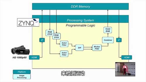 Xilinx SDSoC_lhʾҕl